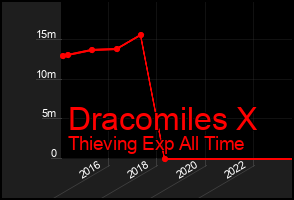Total Graph of Dracomiles X