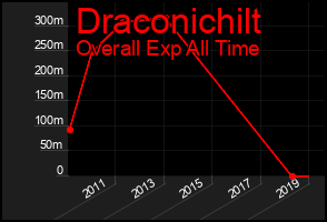Total Graph of Draconichilt