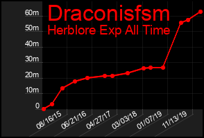Total Graph of Draconisfsm