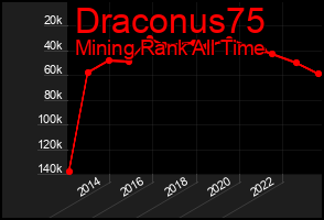 Total Graph of Draconus75