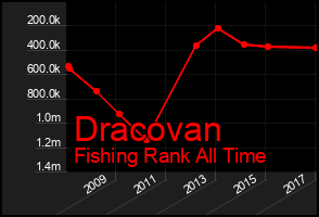 Total Graph of Dracovan