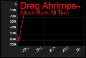 Total Graph of Drag Ahrimps