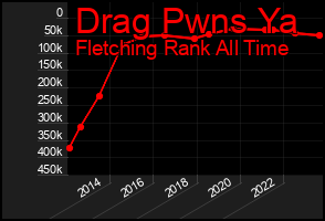 Total Graph of Drag Pwns Ya