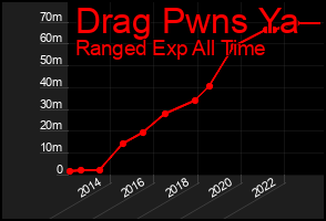 Total Graph of Drag Pwns Ya