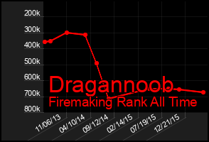 Total Graph of Dragannoob