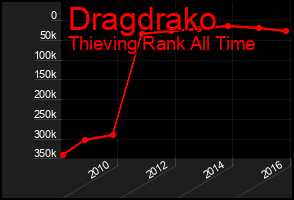 Total Graph of Dragdrako