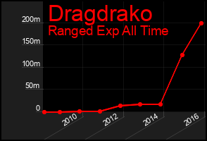 Total Graph of Dragdrako
