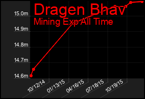 Total Graph of Dragen Bhav