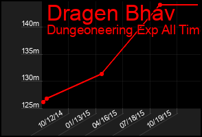Total Graph of Dragen Bhav
