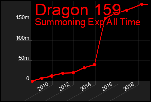 Total Graph of Dragon 159