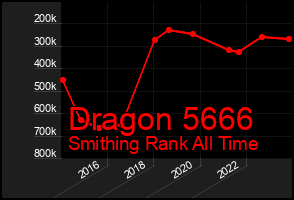 Total Graph of Dragon 5666