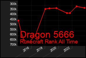 Total Graph of Dragon 5666