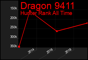 Total Graph of Dragon 9411