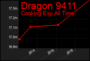 Total Graph of Dragon 9411