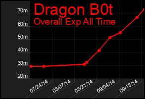 Total Graph of Dragon B0t