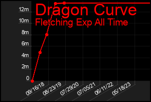 Total Graph of Dragon Curve