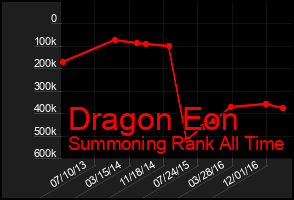 Total Graph of Dragon Eon