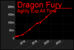 Total Graph of Dragon Fury