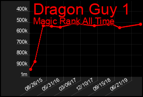 Total Graph of Dragon Guy 1