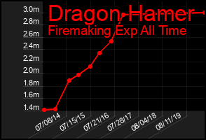 Total Graph of Dragon Hamer