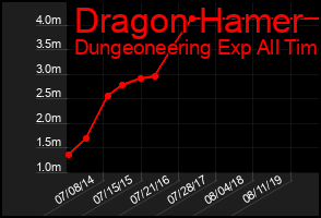 Total Graph of Dragon Hamer