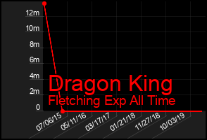 Total Graph of Dragon King