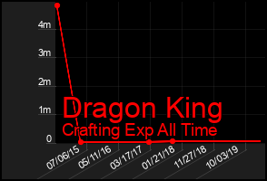 Total Graph of Dragon King