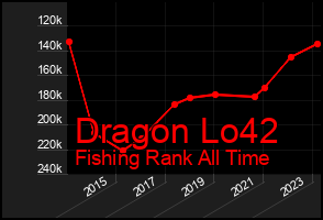 Total Graph of Dragon Lo42