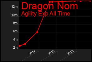 Total Graph of Dragon Nom