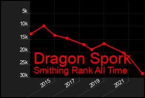 Total Graph of Dragon Spork