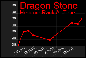 Total Graph of Dragon Stone
