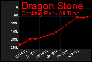 Total Graph of Dragon Stone