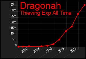 Total Graph of Dragonah