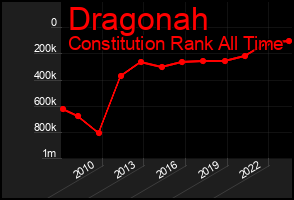 Total Graph of Dragonah