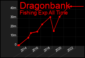 Total Graph of Dragonbank