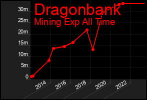 Total Graph of Dragonbank