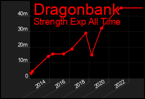 Total Graph of Dragonbank