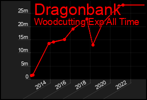 Total Graph of Dragonbank