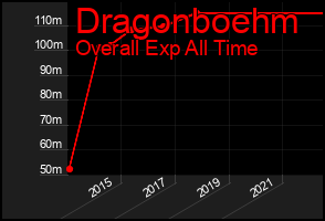 Total Graph of Dragonboehm