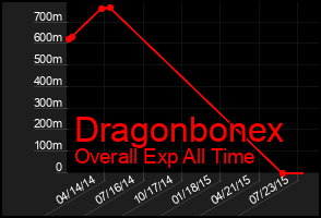 Total Graph of Dragonbonex