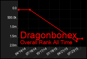 Total Graph of Dragonbonex