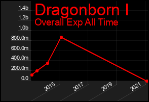 Total Graph of Dragonborn I
