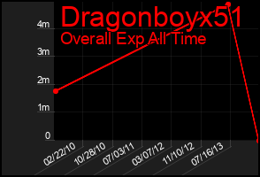 Total Graph of Dragonboyx51