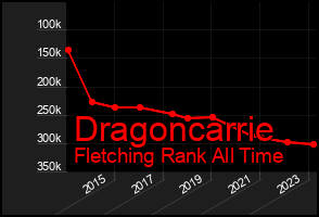 Total Graph of Dragoncarrie