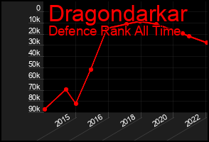 Total Graph of Dragondarkar