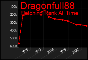 Total Graph of Dragonfull88