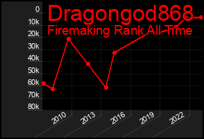 Total Graph of Dragongod868