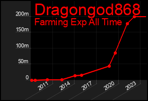 Total Graph of Dragongod868