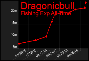Total Graph of Dragonicbull