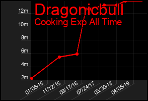 Total Graph of Dragonicbull